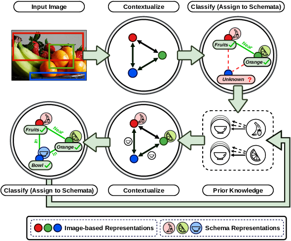 Figure 1 for Classification by Attention: Scene Graph Classification with Prior Knowledge