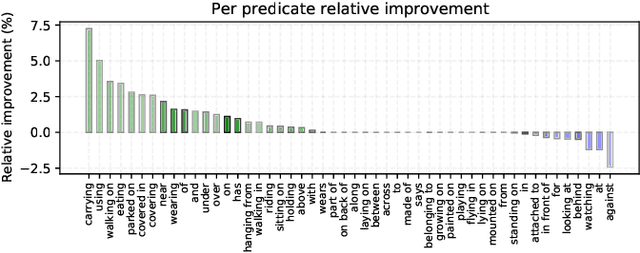 Figure 2 for Classification by Attention: Scene Graph Classification with Prior Knowledge