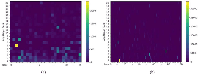 Figure 2 for Continuous Authentication of Smartphones Based on Application Usage