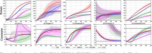 Figure 1 for CUP: A Conservative Update Policy Algorithm for Safe Reinforcement Learning