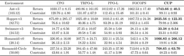 Figure 2 for CUP: A Conservative Update Policy Algorithm for Safe Reinforcement Learning