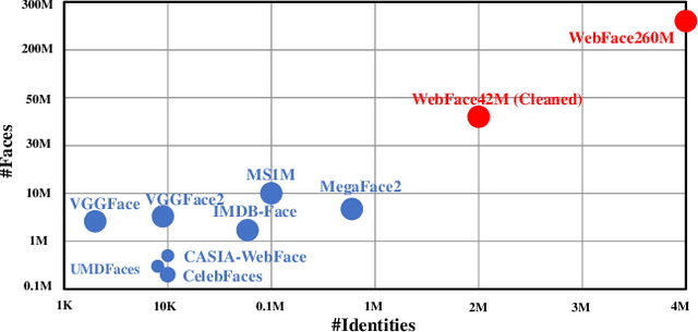 Figure 1 for WebFace260M: A Benchmark Unveiling the Power of Million-Scale Deep Face Recognition