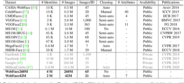 Figure 2 for WebFace260M: A Benchmark Unveiling the Power of Million-Scale Deep Face Recognition