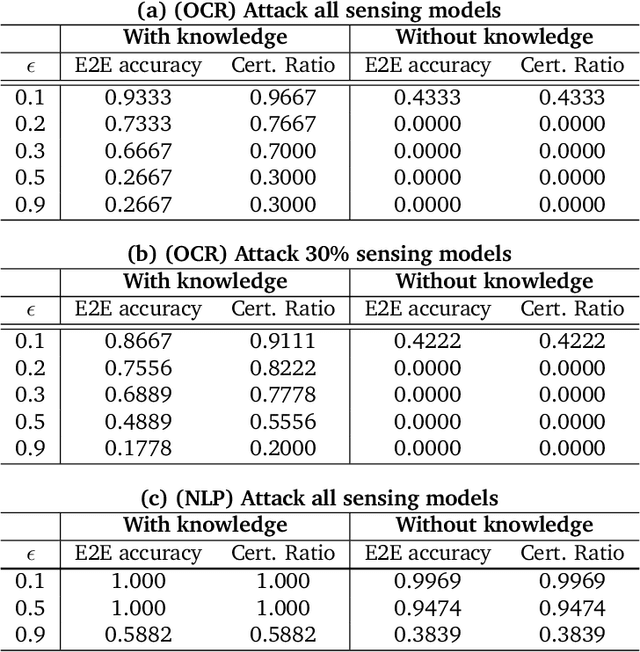 Figure 2 for End-to-end Robustness for Sensing-Reasoning Machine Learning Pipelines