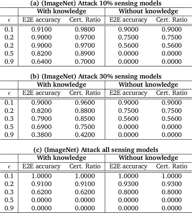 Figure 4 for End-to-end Robustness for Sensing-Reasoning Machine Learning Pipelines