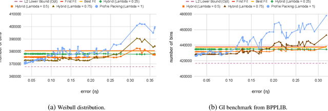 Figure 1 for Online Bin Packing with Predictions