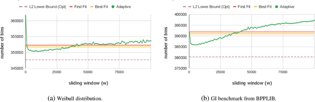 Figure 2 for Online Bin Packing with Predictions