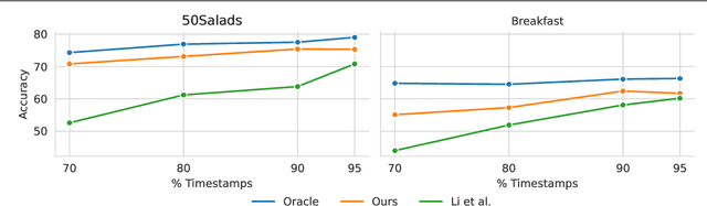 Figure 3 for Robust Action Segmentation from Timestamp Supervision