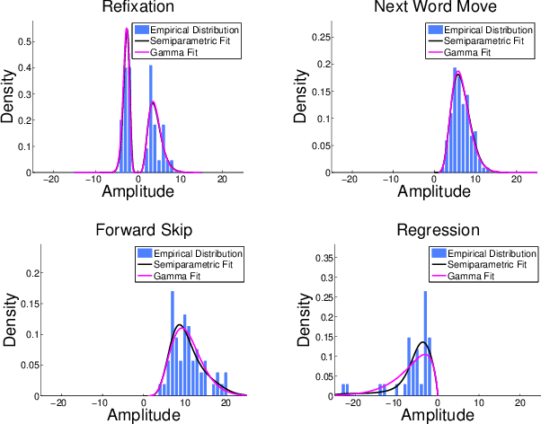 Figure 1 for A Semiparametric Model for Bayesian Reader Identification