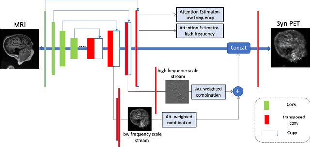 Figure 3 for FREA-Unet: Frequency-aware U-net for Modality Transfer