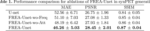 Figure 2 for FREA-Unet: Frequency-aware U-net for Modality Transfer