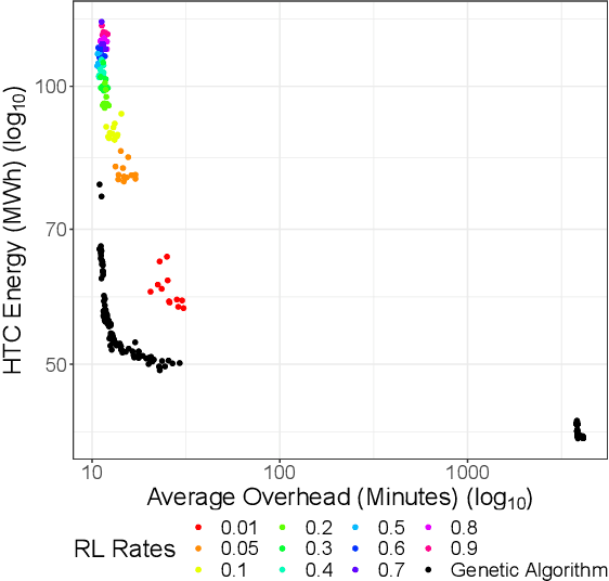 Figure 1 for Optimising energy and overhead for large parameter space simulations