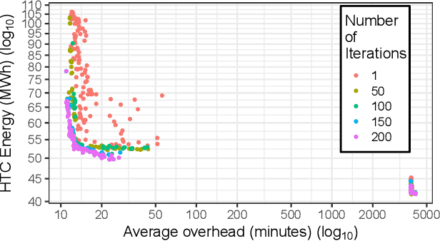 Figure 3 for Optimising energy and overhead for large parameter space simulations