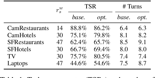 Figure 2 for Reward-Balancing for Statistical Spoken Dialogue Systems using Multi-objective Reinforcement Learning