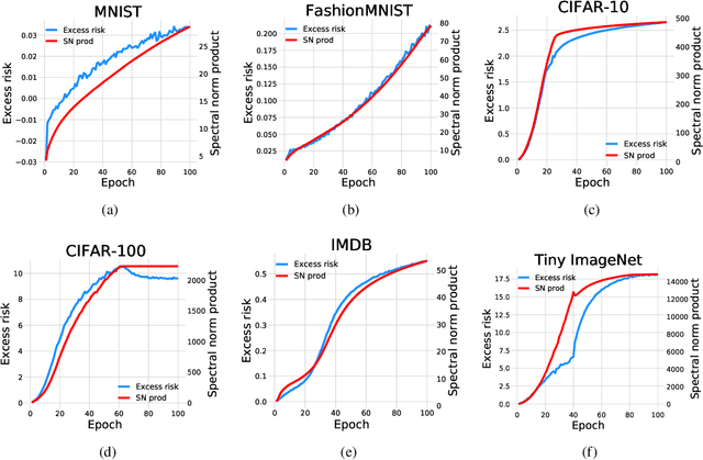 Figure 1 for Spectral Complexity-scaled Generalization Bound of Complex-valued Neural Networks