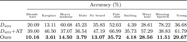 Figure 3 for InfoScrub: Towards Attribute Privacy by Targeted Obfuscation