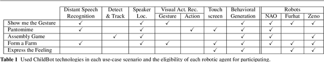Figure 2 for ChildBot: Multi-Robot Perception and Interaction with Children