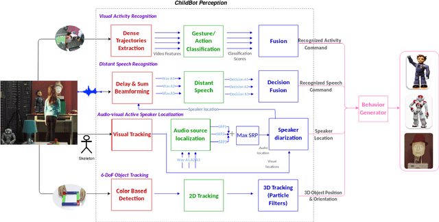 Figure 3 for ChildBot: Multi-Robot Perception and Interaction with Children