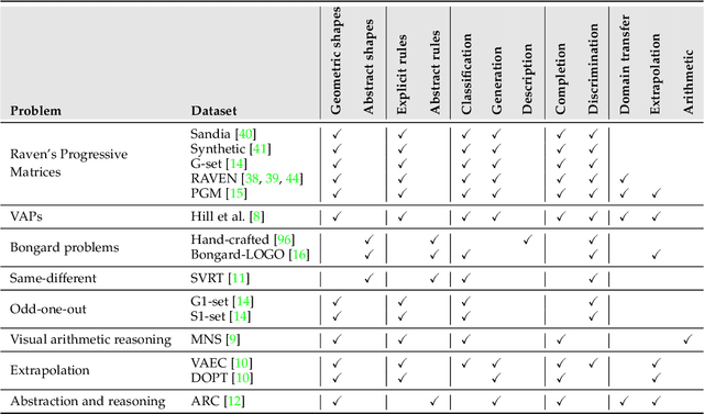 Figure 1 for A Review of Emerging Research Directions in Abstract Visual Reasoning