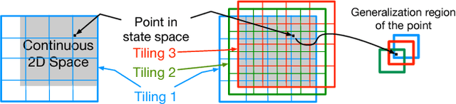 Figure 1 for Two geometric input transformation methods for fast online reinforcement learning with neural nets