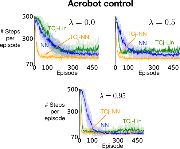 Figure 2 for Two geometric input transformation methods for fast online reinforcement learning with neural nets
