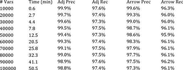 Figure 1 for Scaling up Greedy Causal Search for Continuous Variables
