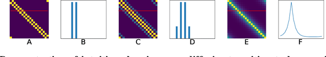 Figure 1 for Prediction with directed transitions: complex eigenstructure, grid cells and phase coding
