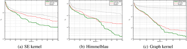 Figure 2 for Optimization for Gaussian Processes via Chaining