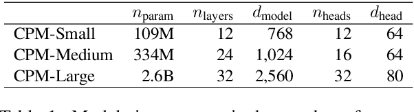 Figure 1 for CPM: A Large-scale Generative Chinese Pre-trained Language Model