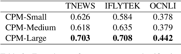 Figure 3 for CPM: A Large-scale Generative Chinese Pre-trained Language Model