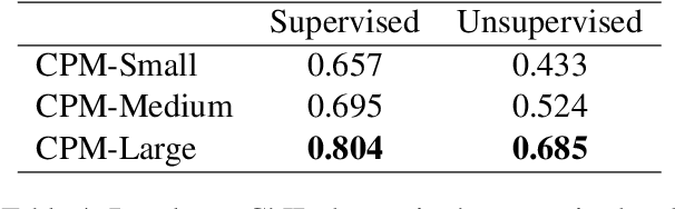 Figure 4 for CPM: A Large-scale Generative Chinese Pre-trained Language Model