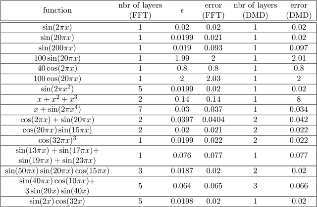 Figure 3 for Applications of Koopman Mode Analysis to Neural Networks