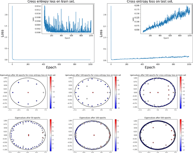 Figure 4 for Applications of Koopman Mode Analysis to Neural Networks