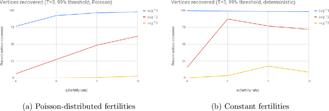 Figure 1 for Efficient Reconstruction of Stochastic Pedigrees: Some Steps From Theory to Practice