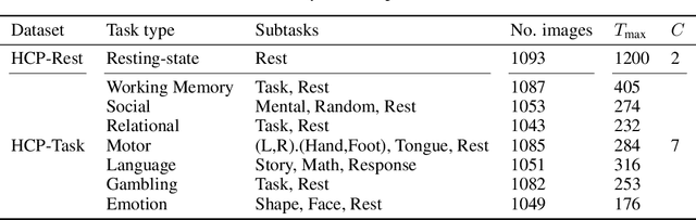 Figure 4 for Learning Dynamic Graph Representation of Brain Connectome with Spatio-Temporal Attention