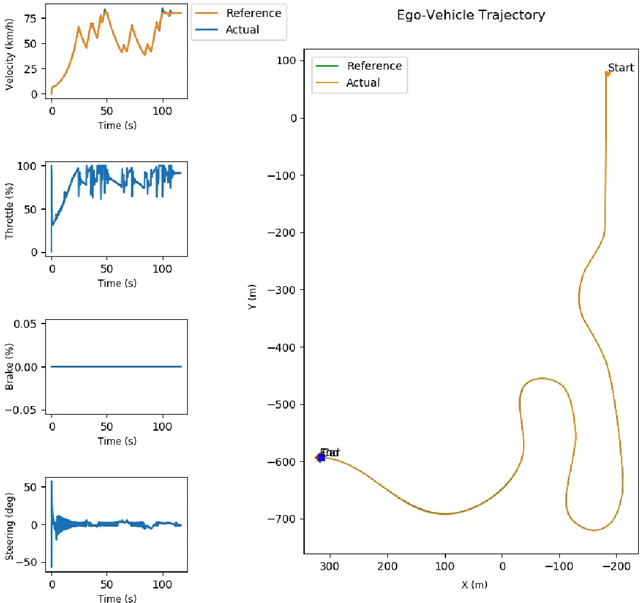 Figure 3 for Control Strategies for Autonomous Vehicles