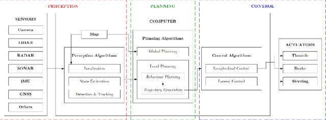 Figure 1 for Control Strategies for Autonomous Vehicles