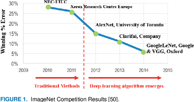 Figure 1 for FPGA-based Accelerators of Deep Learning Networks for Learning and Classification: A Review
