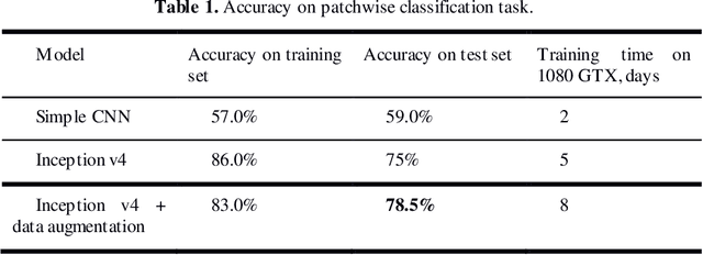 Figure 1 for Inception Architecture and Residual Connections in Classification of Breast Cancer Histology Images