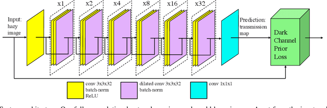 Figure 1 for Unsupervised Single Image Dehazing Using Dark Channel Prior Loss