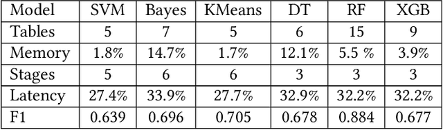Figure 3 for IIsy: Practical In-Network Classification