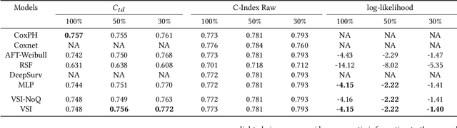 Figure 3 for Variational Learning of Individual Survival Distributions