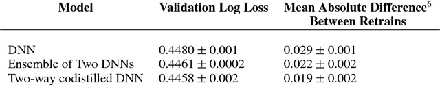 Figure 2 for Large scale distributed neural network training through online distillation