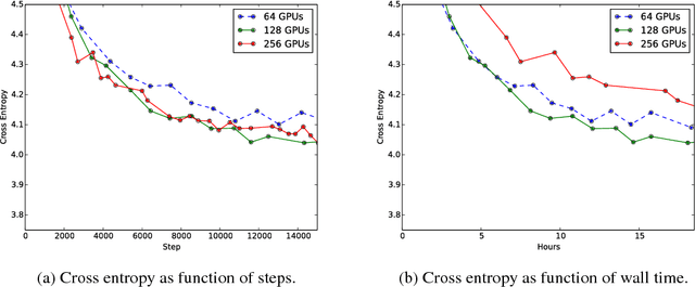 Figure 1 for Large scale distributed neural network training through online distillation