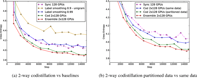 Figure 3 for Large scale distributed neural network training through online distillation
