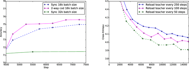 Figure 4 for Large scale distributed neural network training through online distillation