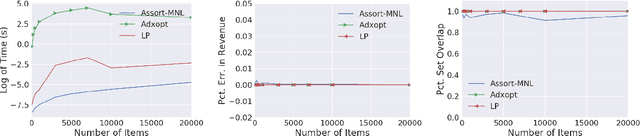 Figure 4 for Optimizing Revenue while showing Relevant Assortments at Scale
