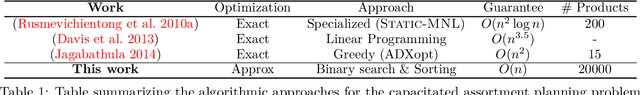 Figure 1 for Optimizing Revenue while showing Relevant Assortments at Scale