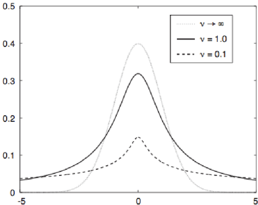 Figure 1 for Deep learning with t-exponential Bayesian kitchen sinks