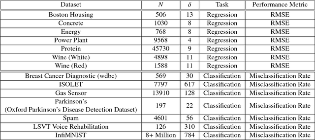 Figure 2 for Deep learning with t-exponential Bayesian kitchen sinks